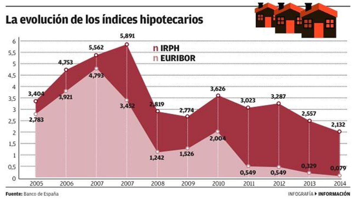 La trampa de las hipotecas con IRPH