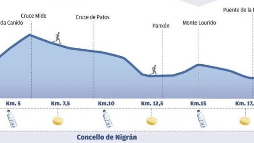 Los puntos clave del recorrido