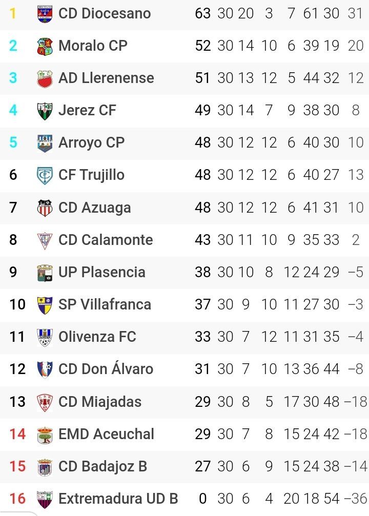 Clasificación final del grupo XIV de Tercera RFEF.