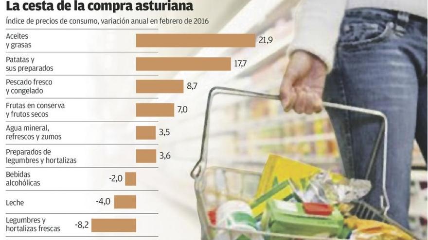 Aceite y patatas elevan el 1,4% el precio de la cesta en Asturias