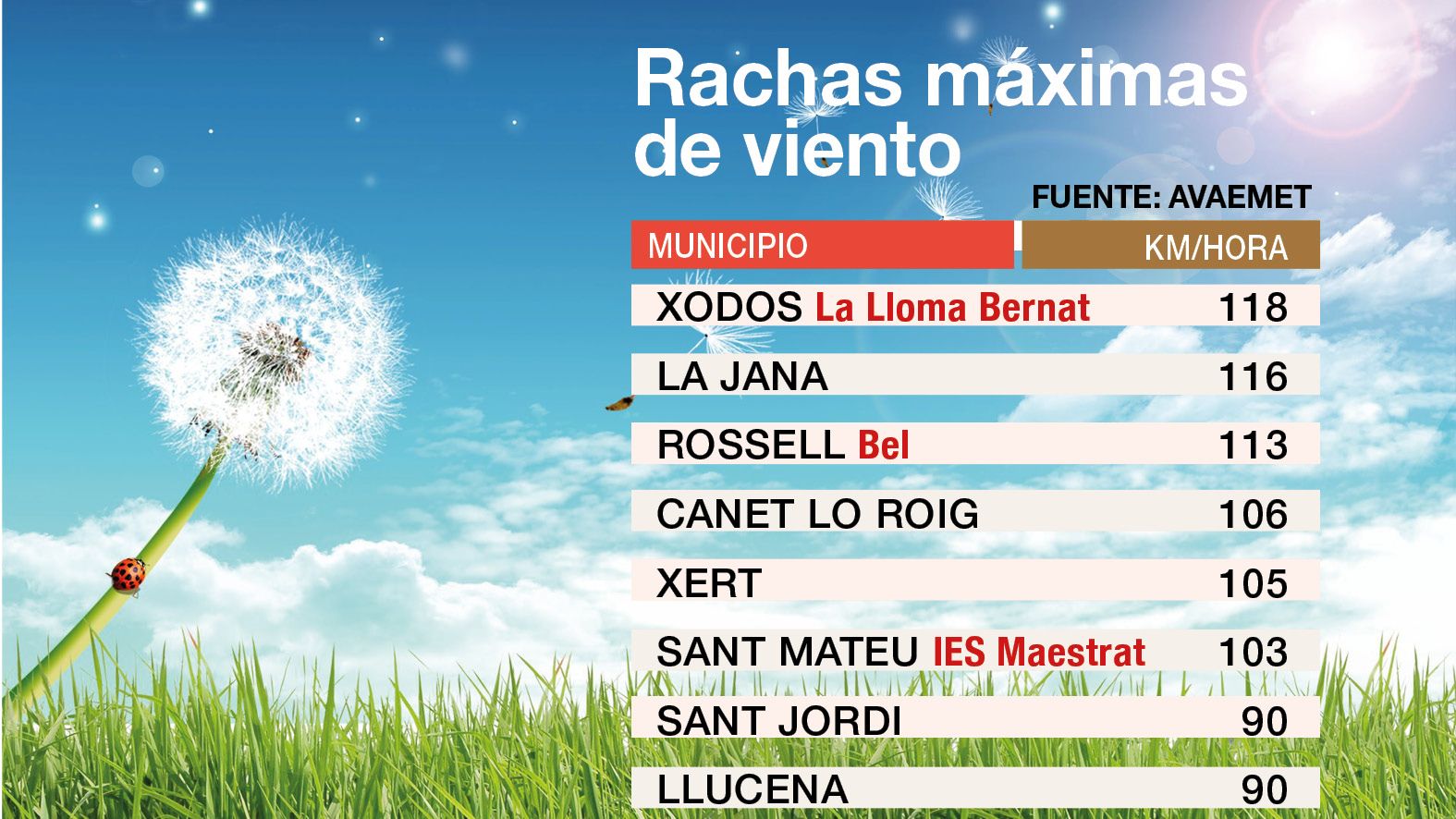 Rachas máximas de viento en Castellón