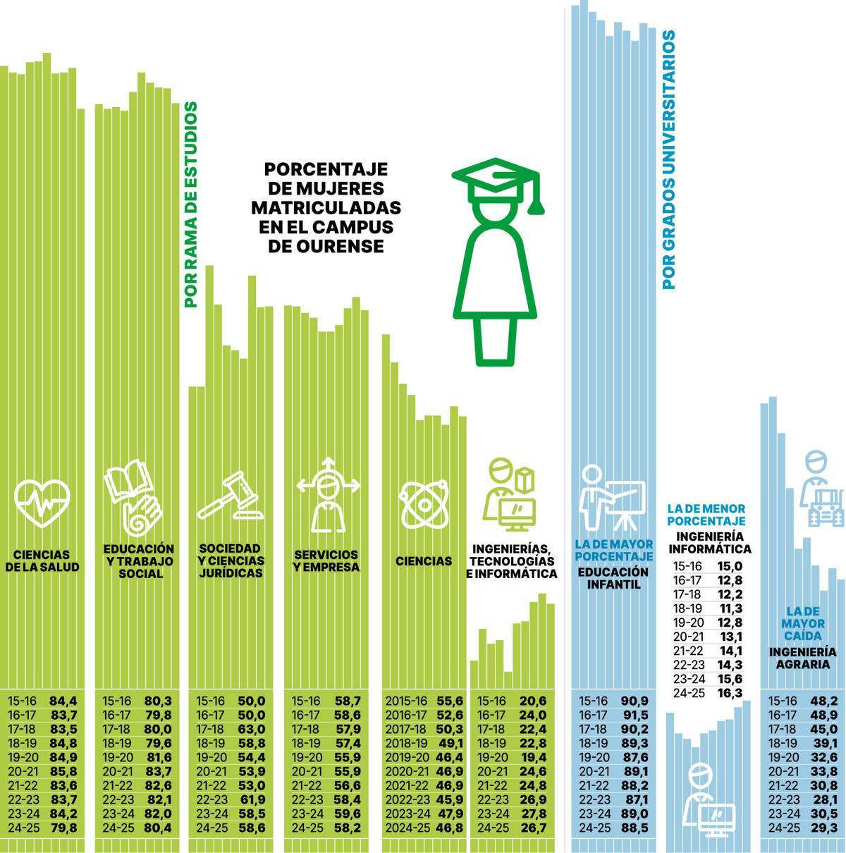 Las carreras técnicas tienen grandes problemas al atraer mujeres a la matriculación