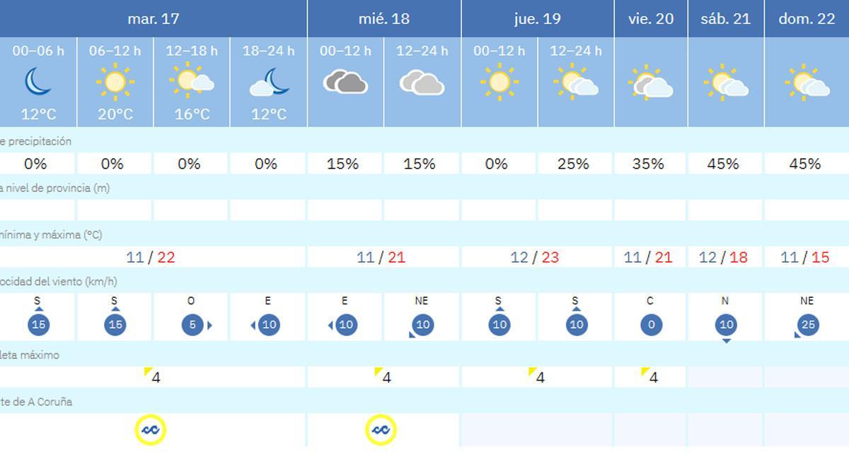 Tabla con la predicción de A Coruña detallada por la Agencia Estatal de Meteorología.