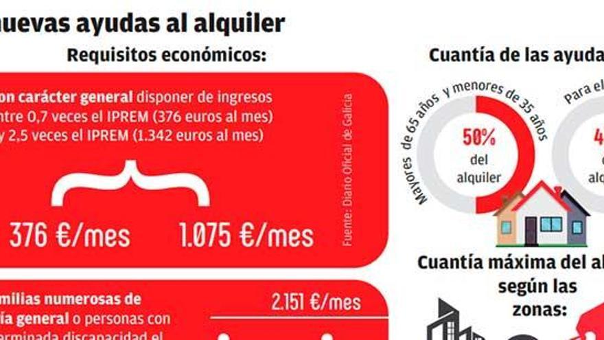 La Xunta limita a mileuristas las ayudas al alquiler,que sufren un año de retraso