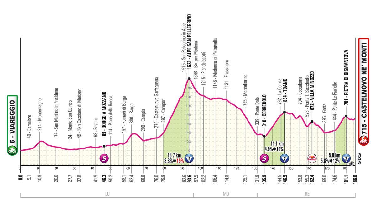Etapa 11 del Giro de Italia 2025: perfil, horario, recorrido y dónde ver la ascensión al Alpe San Pellegrino por TV, online y en directo