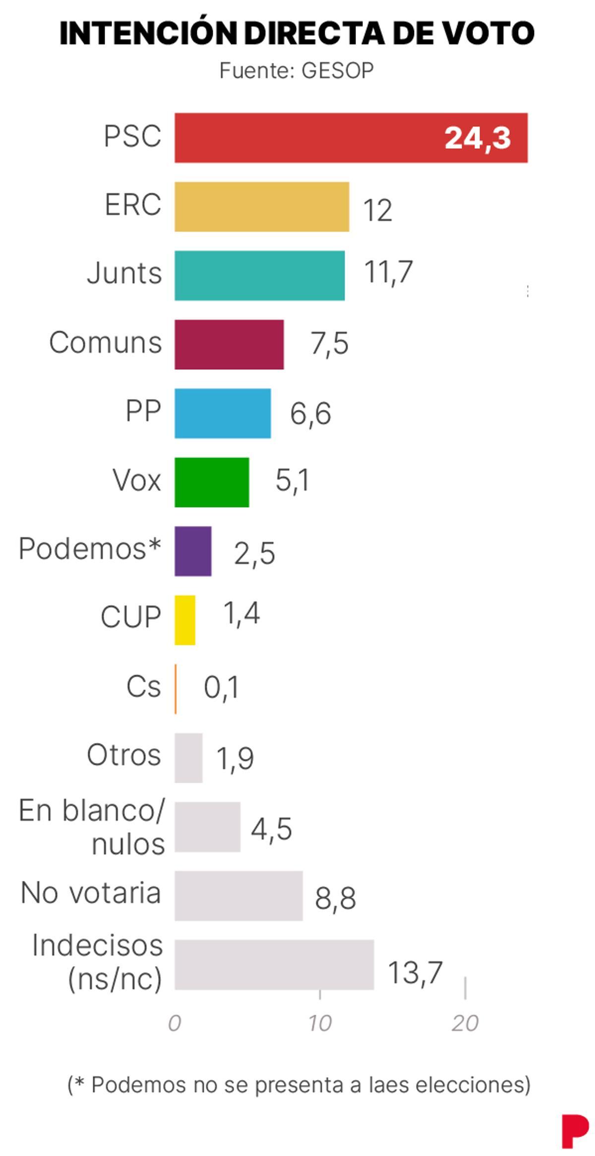 Intención voto Cataluña GESOP
