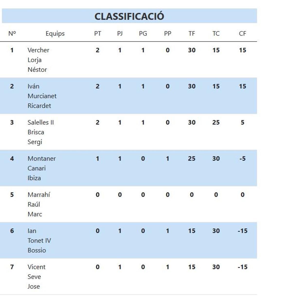 Classificació  XL Lliga CaixaBank de Raspall.