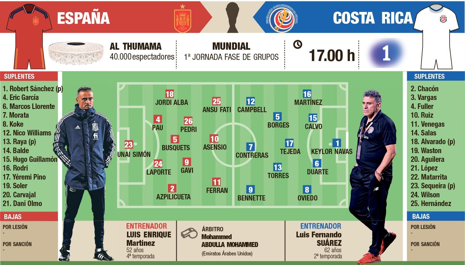 Los posibles onces de España y Costa Rica en el debut en el Mundial de Qatar.