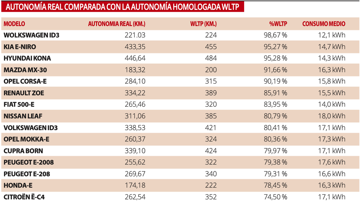 Autonomía real comparada con la WLTP