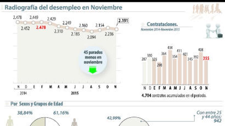 Gráfico del desempleo en Benavente en noviembre.