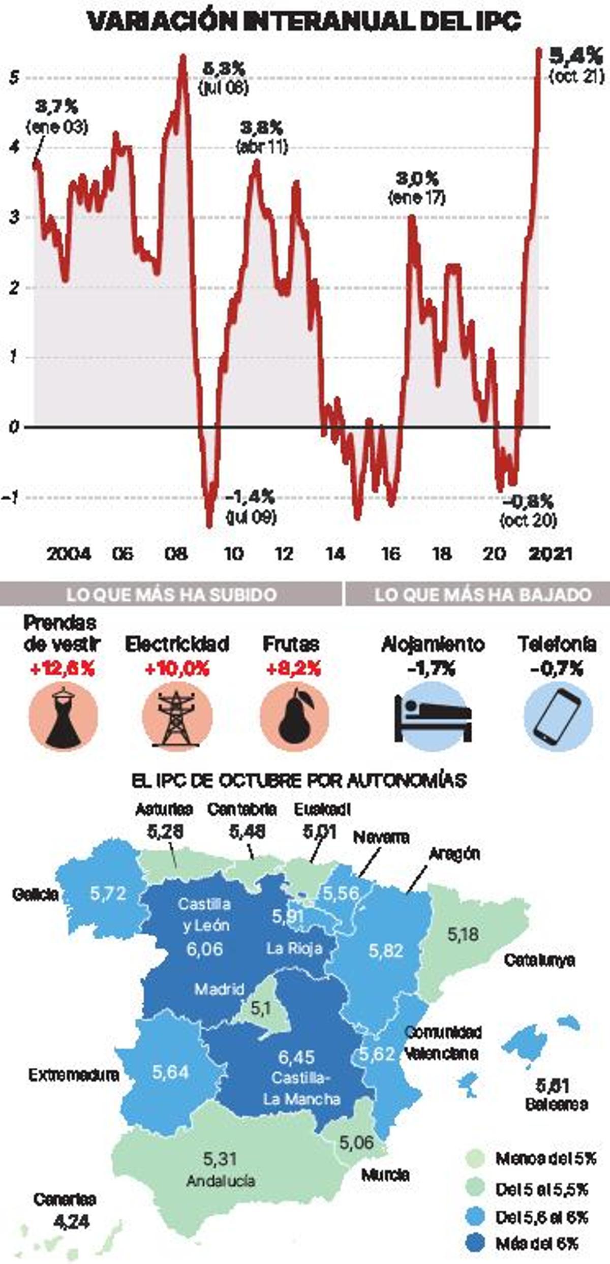 La escalada de la inflación erosiona los salarios en vísperas de las navidades