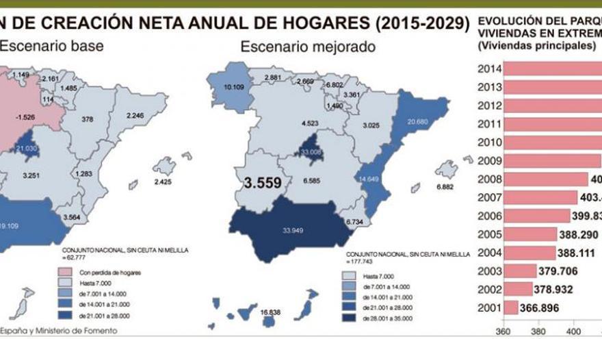 Extremadura necesitará más de 18.600 viviendas de nueva construcción en 2029