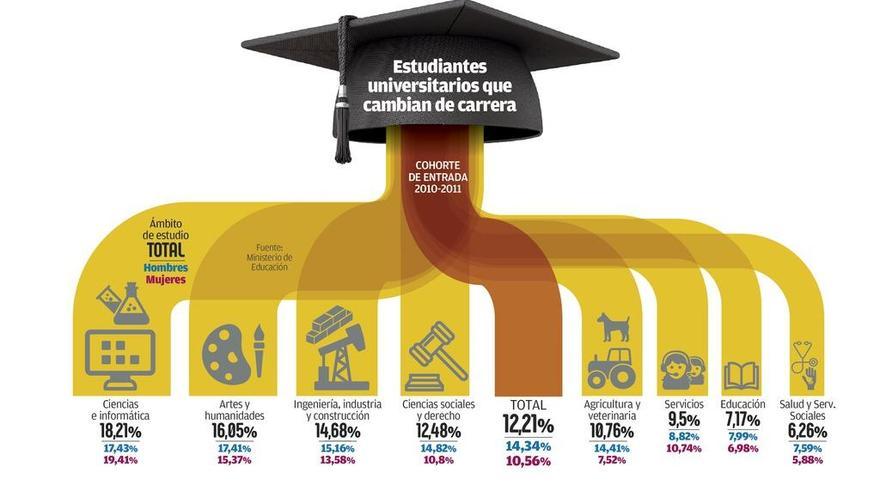 Uno de cada diez universitarios gallegos cambia de carrera tras el primer año