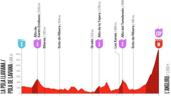 Etapa 7 de la Vuelta a España Femenina 2026: recorrido, perfil, horario y dónde ver el final en L'Angliru gratis por TV y en directo
