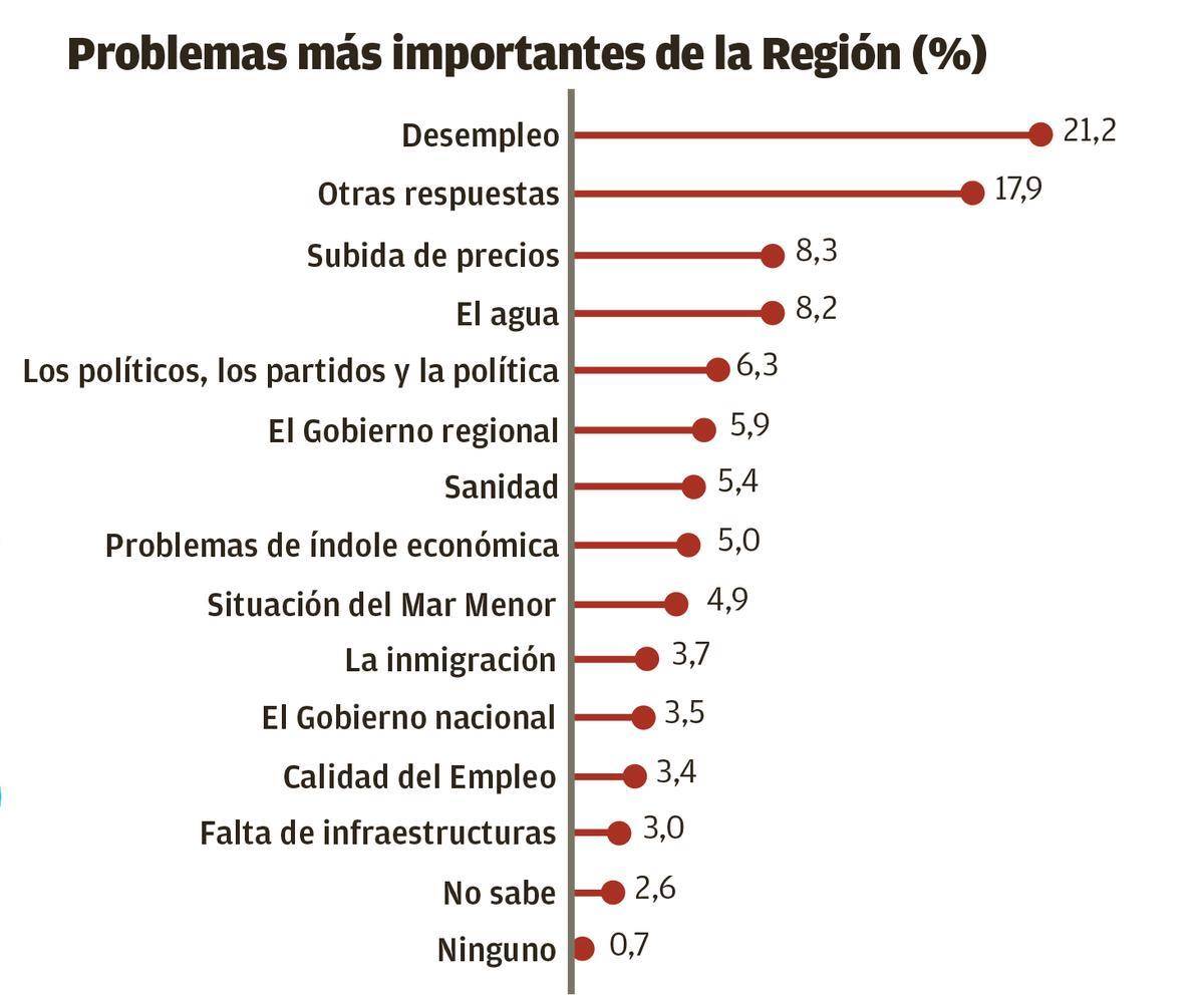 Problemas más importantes para los murcianos, según la encuesta del Cempo