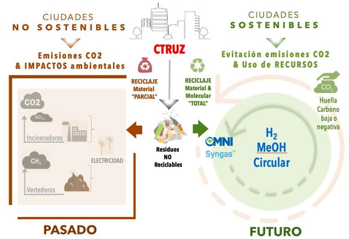 Esquema del futuro modelo de reciclaje de residuos en Zaragoza.
