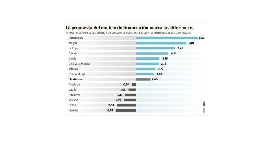 Balears saldría ganando con el nuevo modelo de financiación autonómica