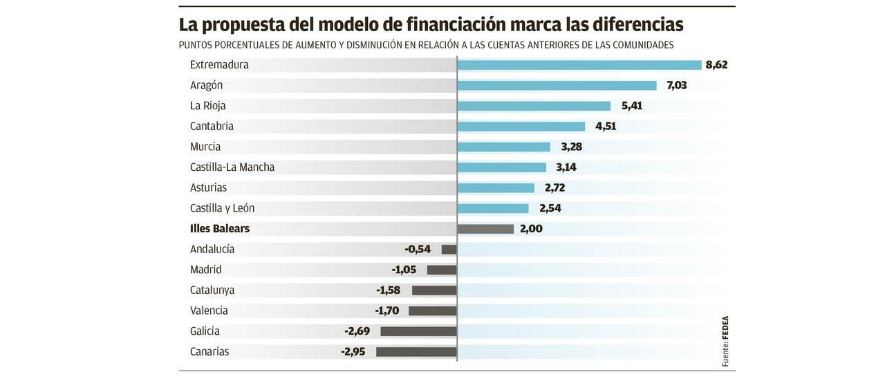 La propuesta del modelo de financiación marca las diferencias