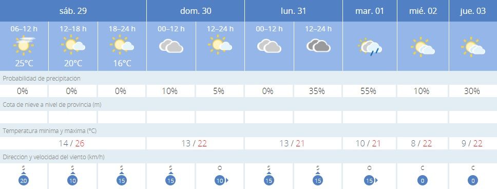 El tiempo en Villanueva de Córdoba.