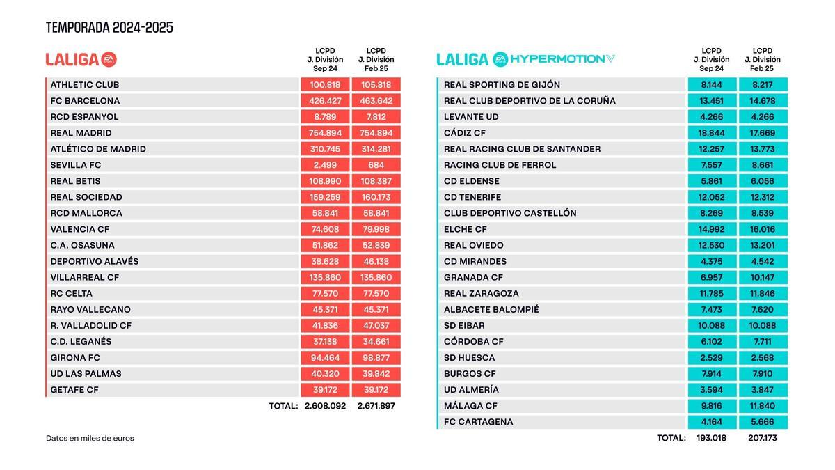 Límites salariales de Primera y Segunda División