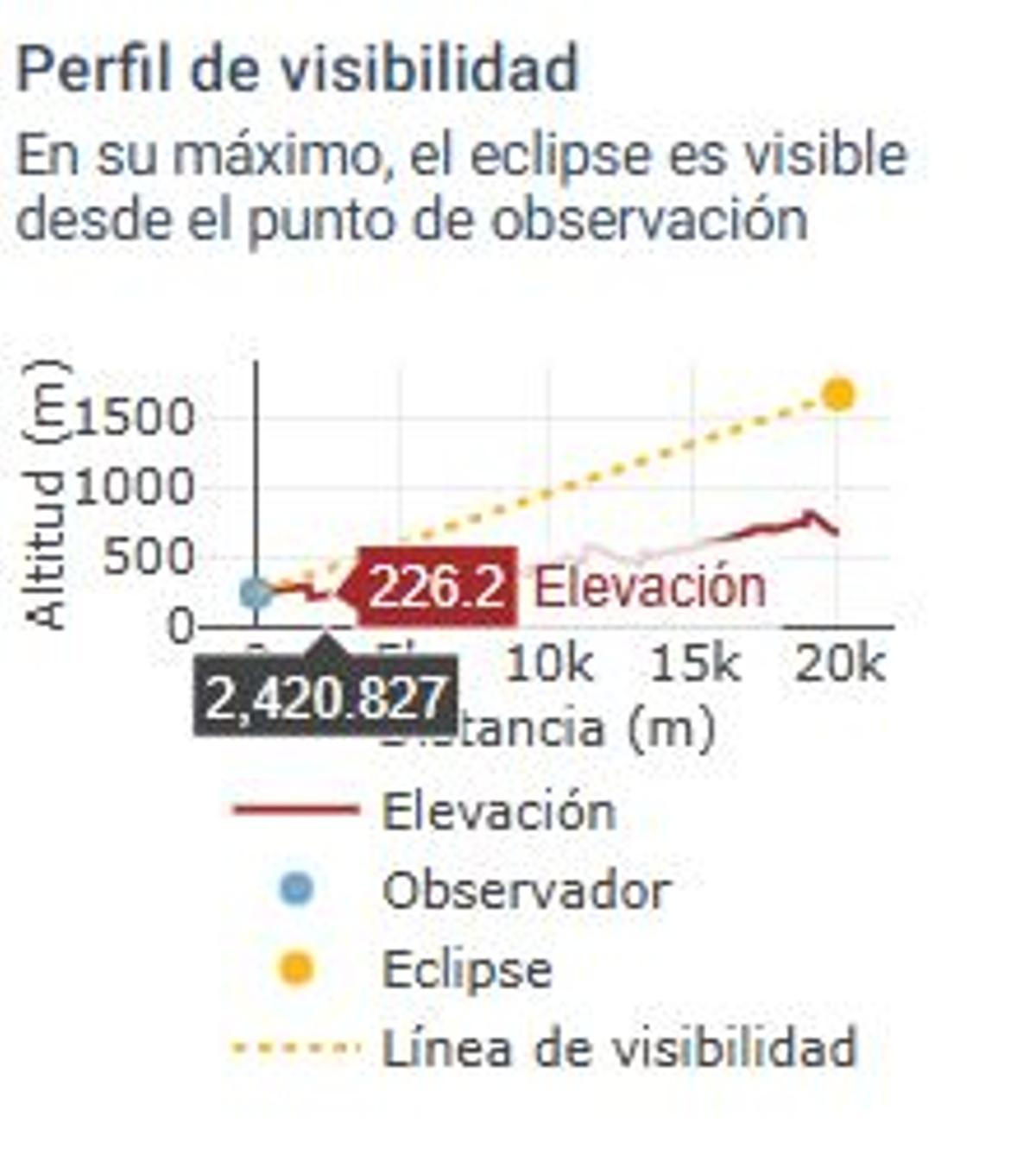 El perfil de visibilitat de l'eclipsi des de Manresa
