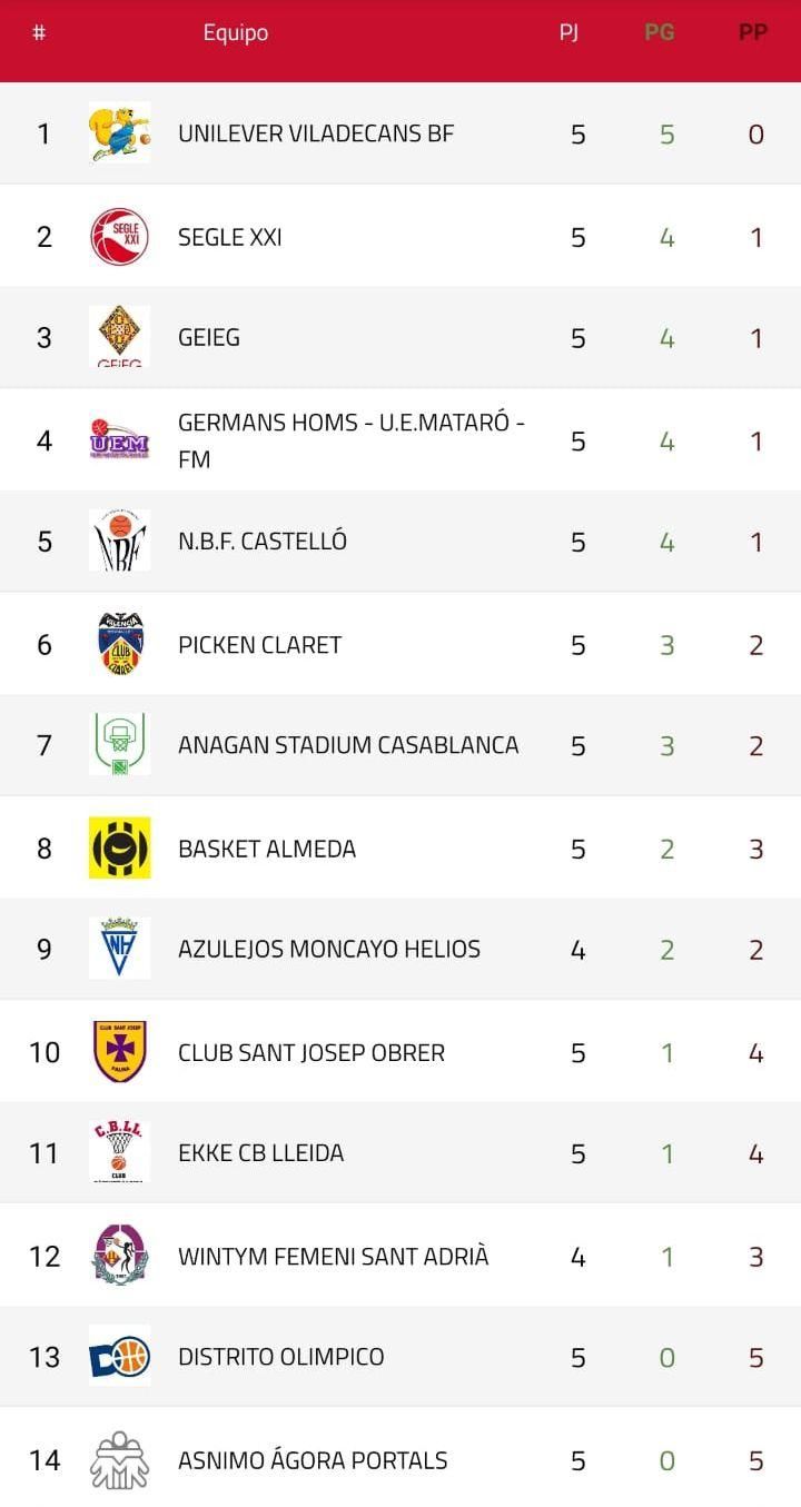 Clasificación jornada 5 LF2