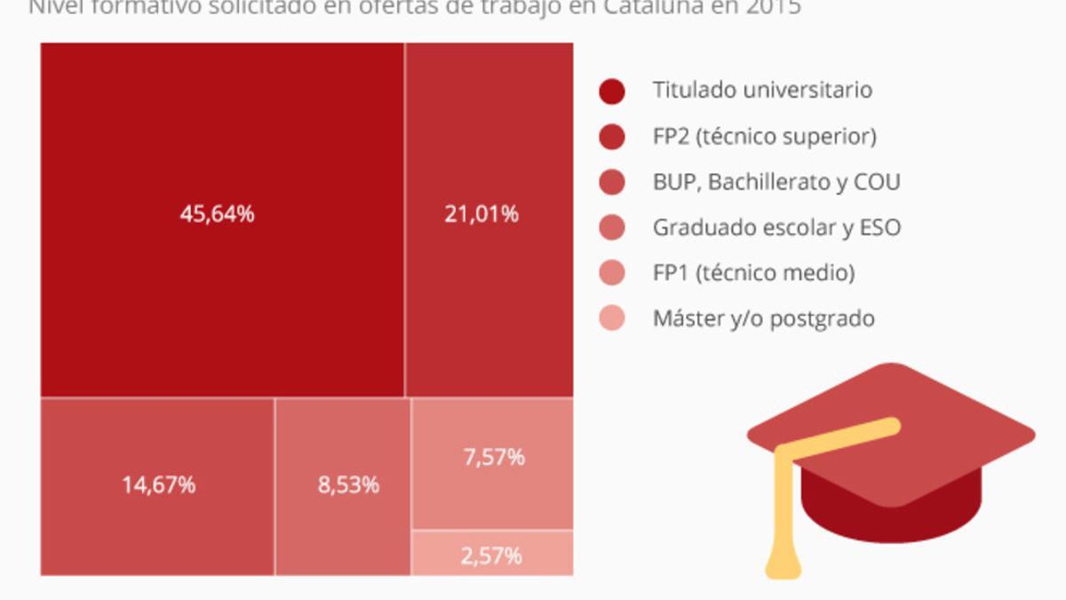 Nivel formativo solicitado por las empresas en las contrataciones, según Statista.