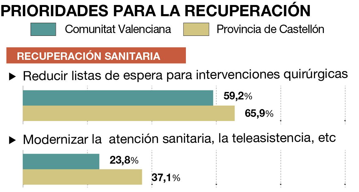 Prioridades en recuperación sanitaria