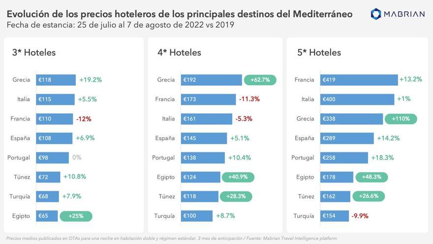 Los hoteles griegos, con los precios más caros, los españoles, los cuartos