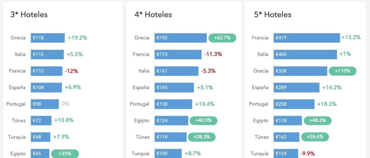 Según el análisis de los precios hoteleros, de Mabrian, los destinos del Mediterráneo, salvo excepciones como la de Grecia, los incrementos son modestos