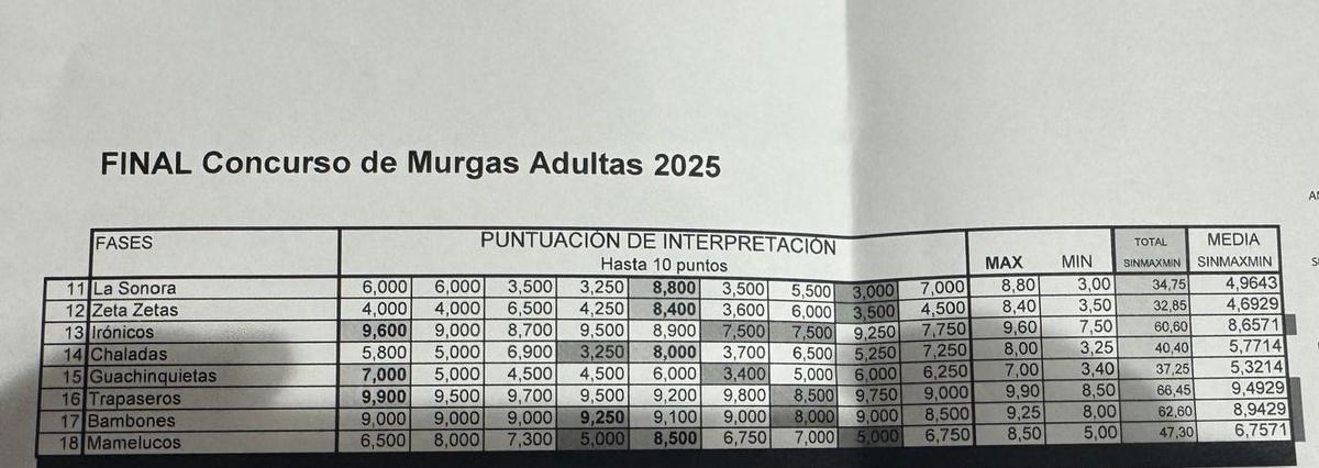 Actas de la final del Concurso de Murgas Adultas de Santa Cruz en el apartado de Interpretación