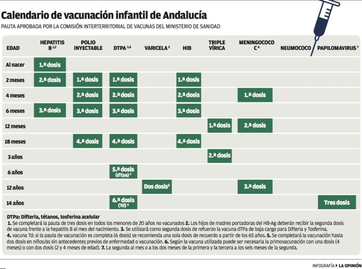 El seguro de vida de seguir el calendario vacunal