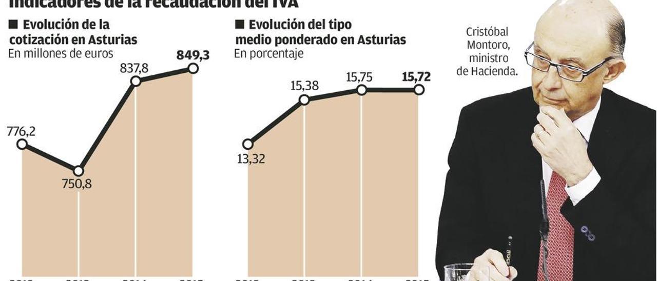 Más de 400 empresas asturianas intentan adaptarse contra reloj al nuevo IVA