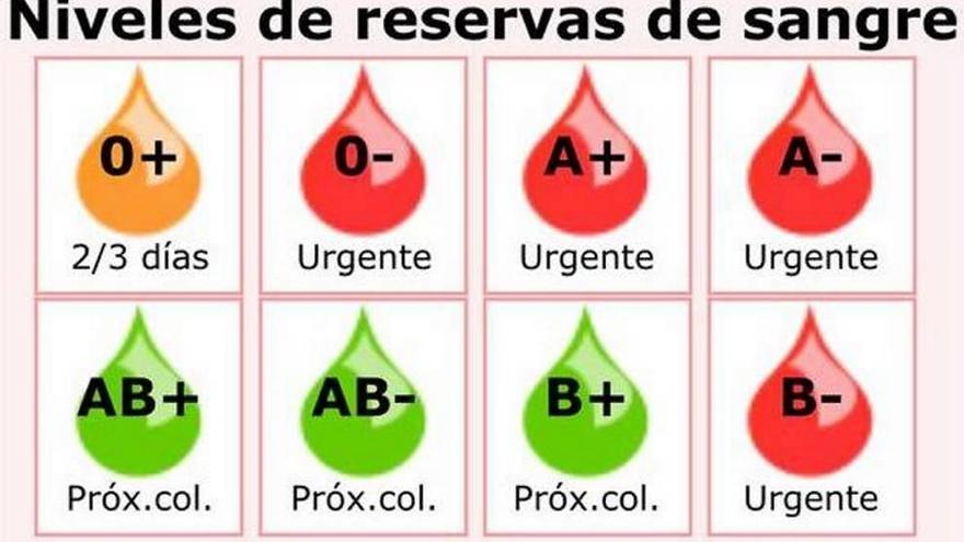 Hemodonación pide a los murcianos con urgencia sangre de todos los grupos