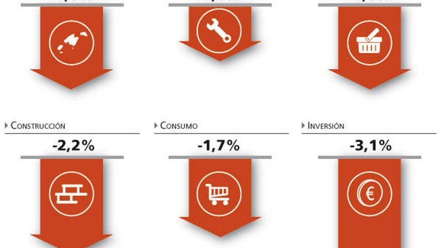 Situación Económica Balear del Tercer Trimestre