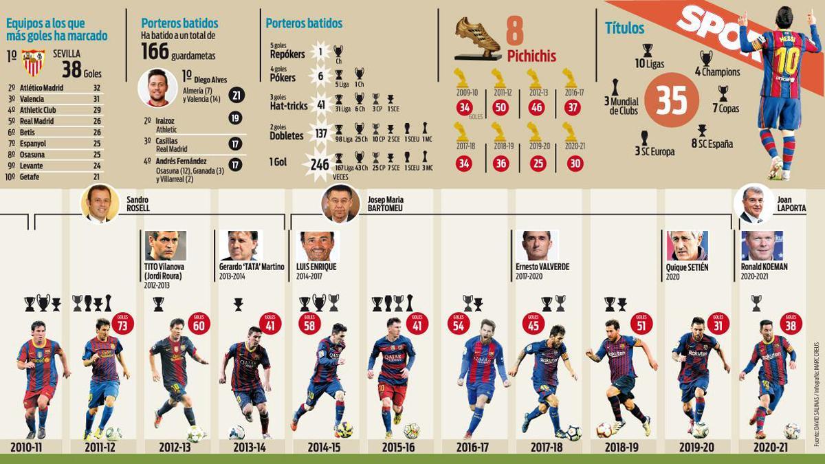 Los números de Messi con el FC Barcelona son espectaculares