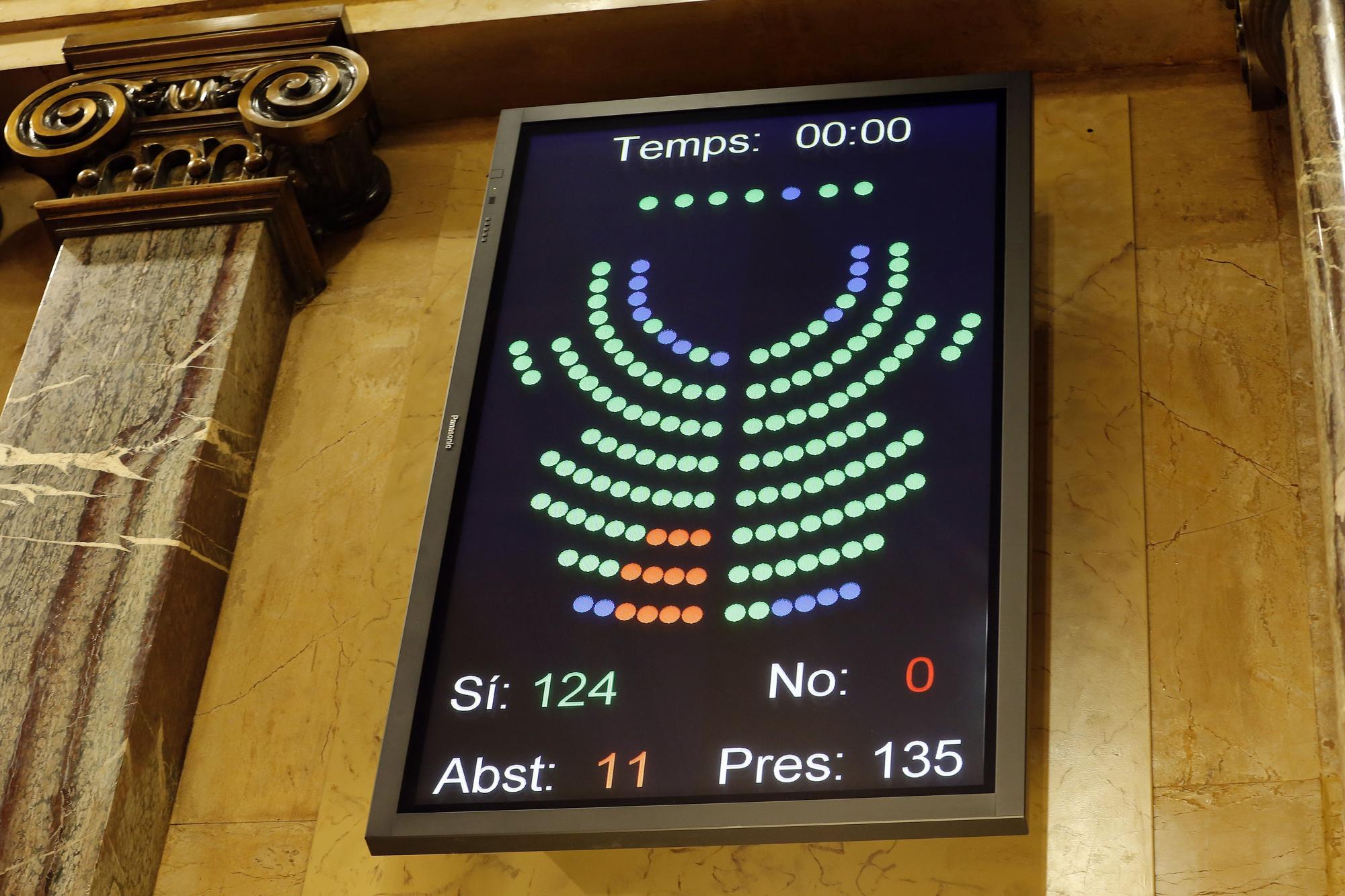 Votación en el Pleno del Parlament