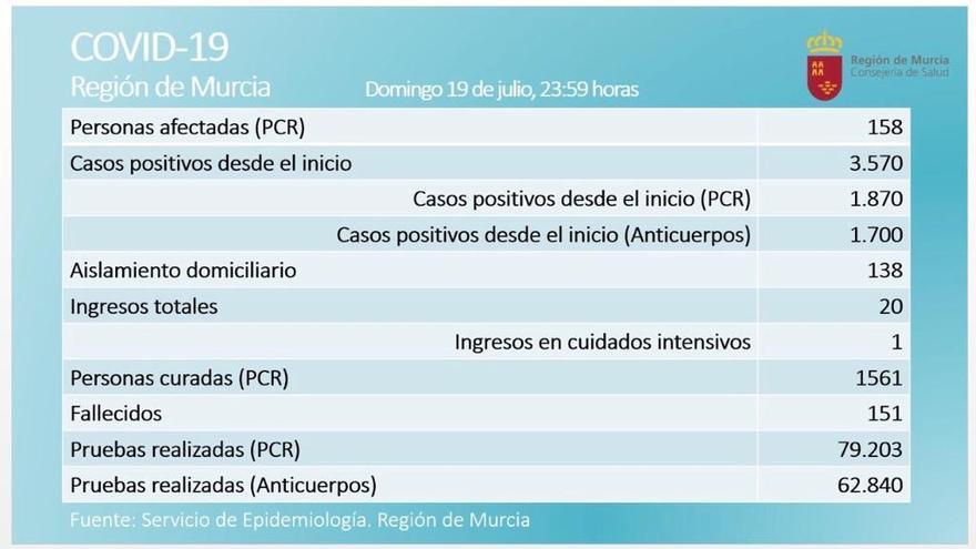 21 positivos nuevos en las últimas 24 horas