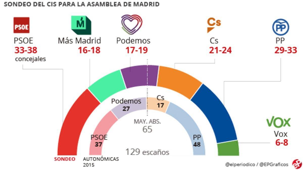 cis-ccaa-madrid