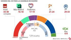 cis-ccaa-madrid