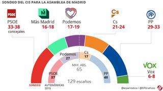 CIS: Carmena sería alcaldesa con el apoyo del PSOE y Gabilondo presidiría la Comunidad