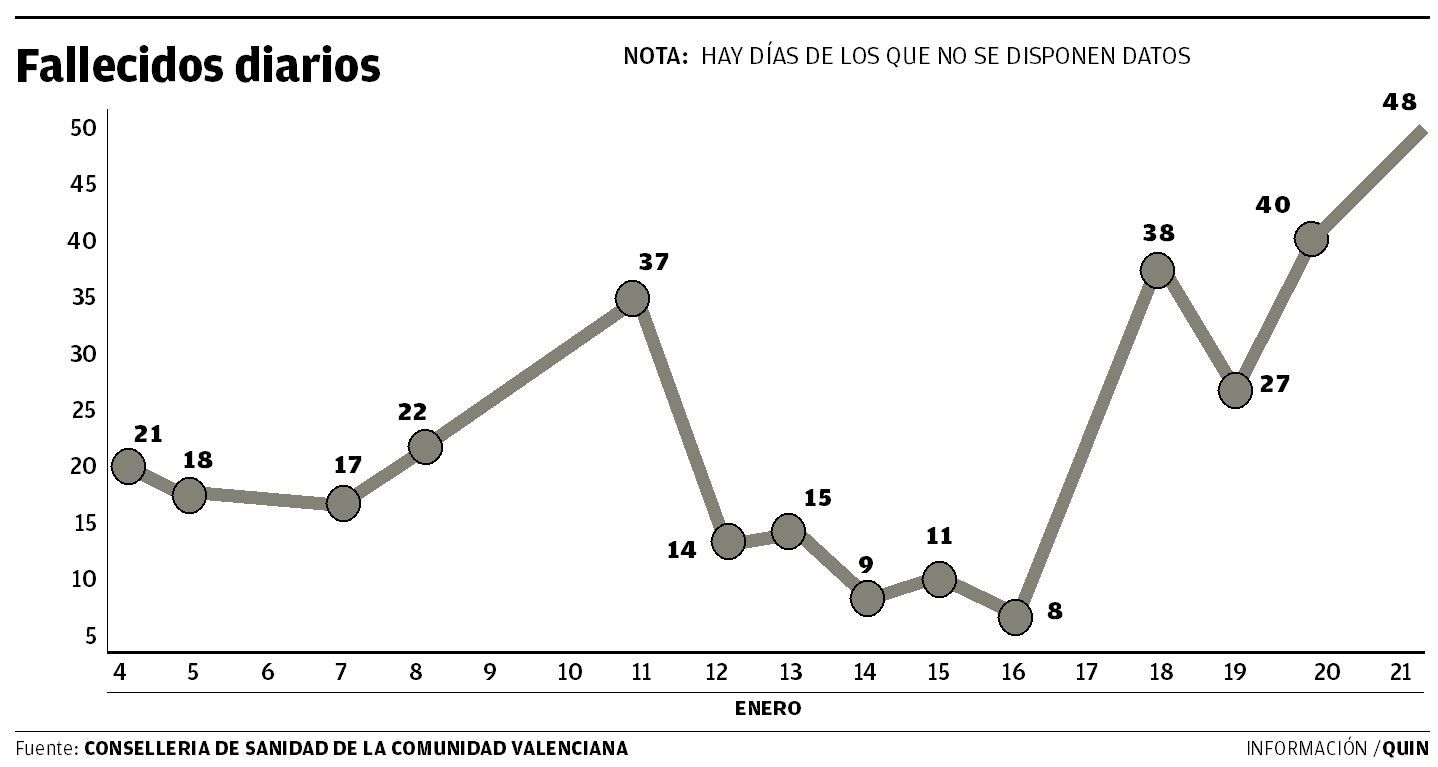 Evolución de los fallecidos diarios.