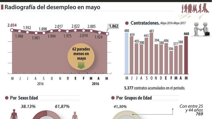 Dos parados menos al día durante el mes mayo dejan el desempleo en la ciudad en los niveles de 2009