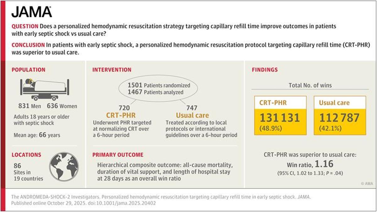 Gráfico con los resultados del estudio en el que participa el Hospital General de Elche