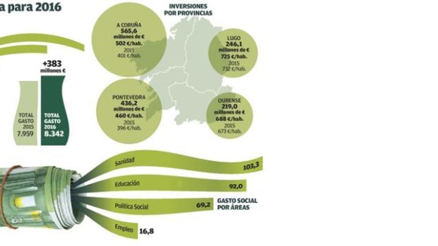 A Coruña repite como la provincia con más inversión y con el mayor aumento, un 24%