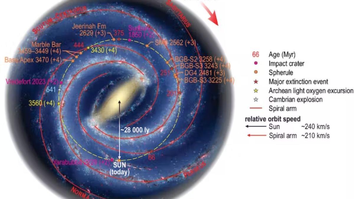 Eventos geológicos, incluidos los principales momentos de formación de corteza en la Tierra, estarían relacionados con los hechos destacados en el tránsito del Sistema Solar a través de los brazos espirales galácticos.