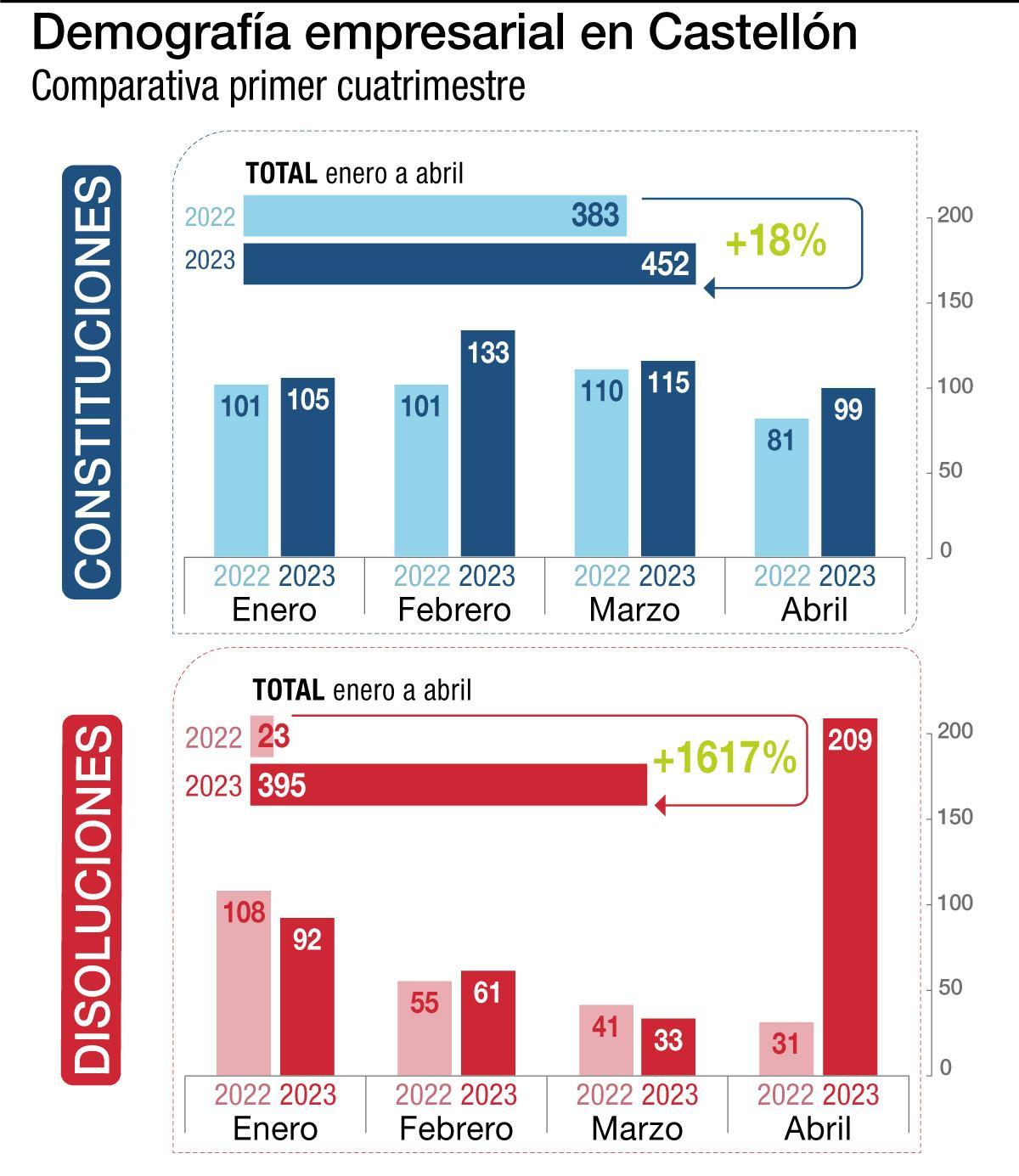 Los principales datos empresariales en el primer cuatrimestre del año.