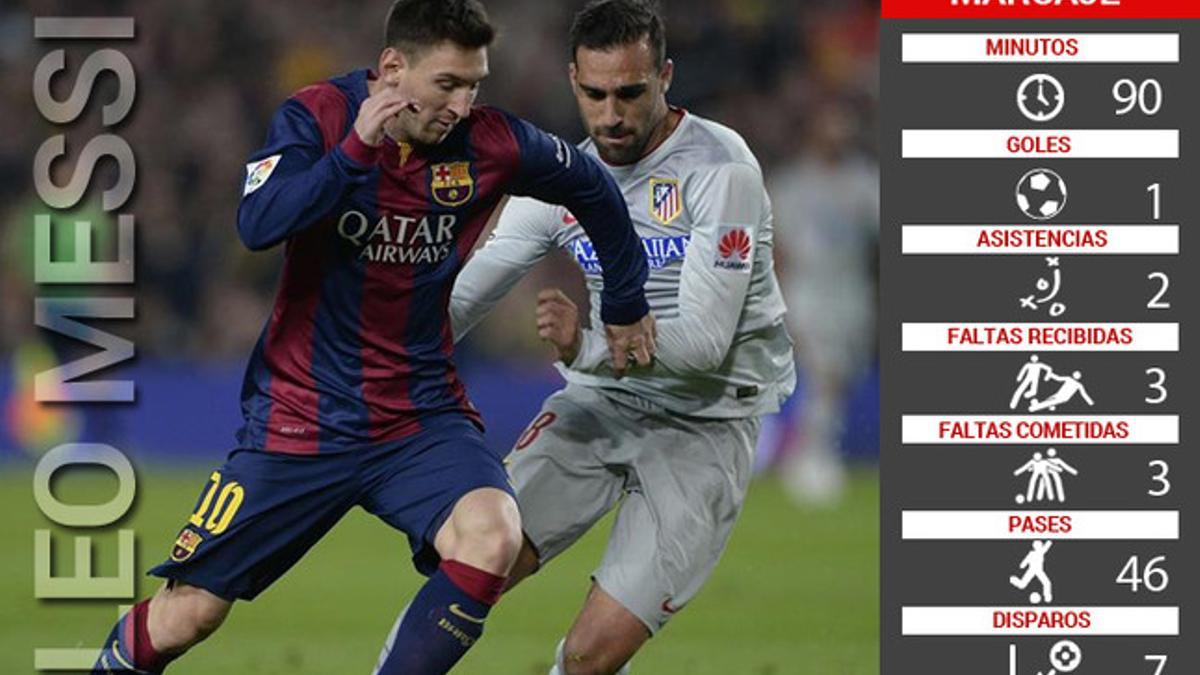 Messi fue el líder ofensivo del FC Barcelona