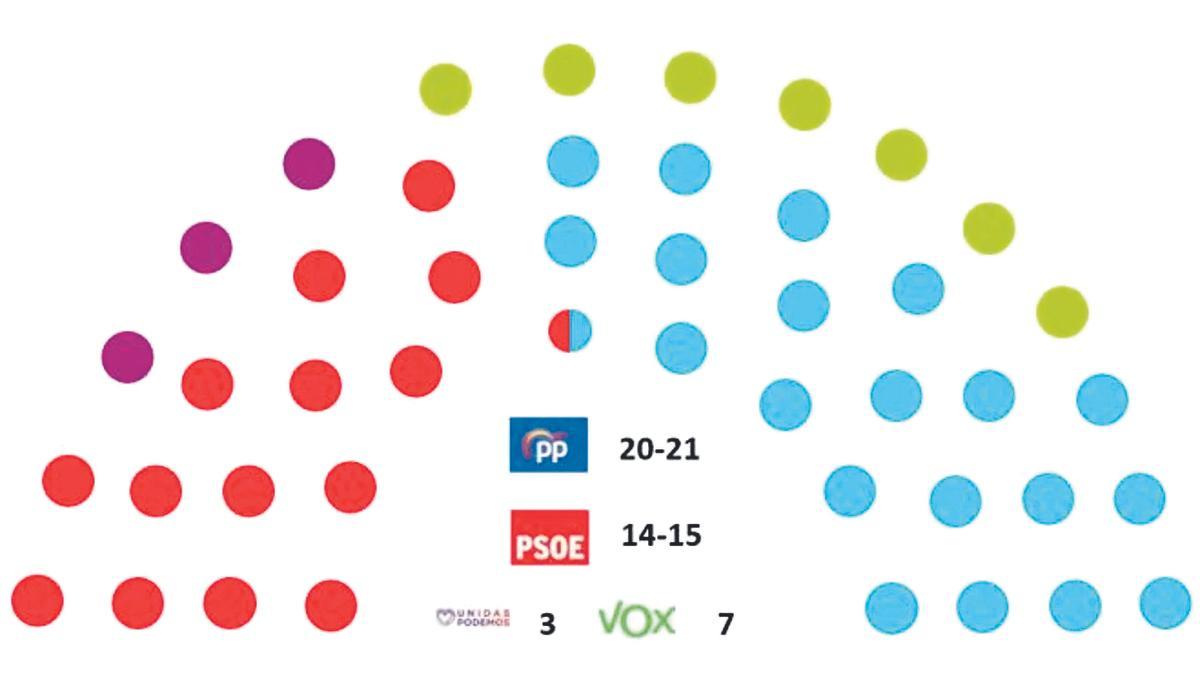 Distribución de escaños según el Cemop en el Barómetro de primavera.