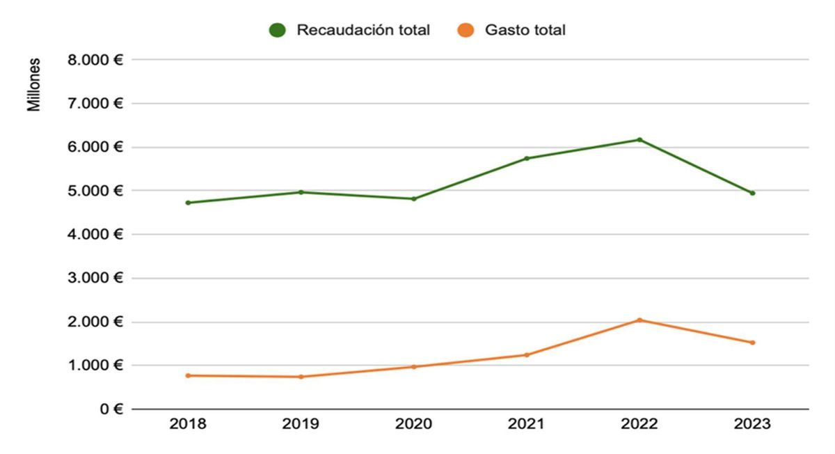 Evolución de la recaudación total por el hecho imponible vivienda a nivel municipal, autonómico y estatal